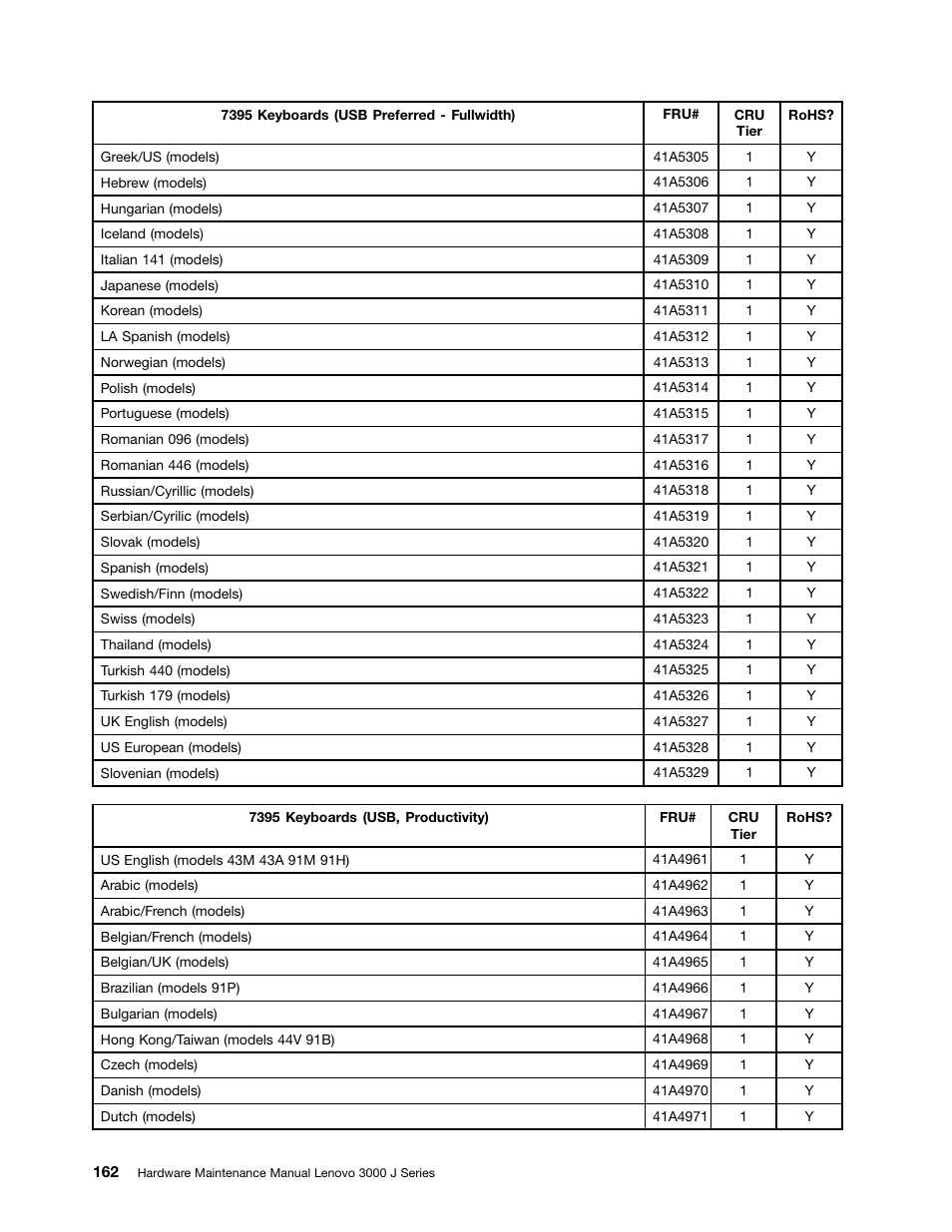 Lenovo J SERIES 3000 User Manual | Page 168 / 200