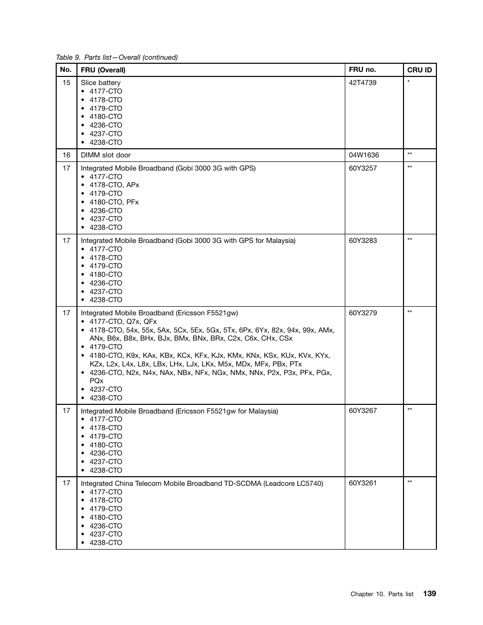 Lenovo T420 User Manual | Page 145 / 178