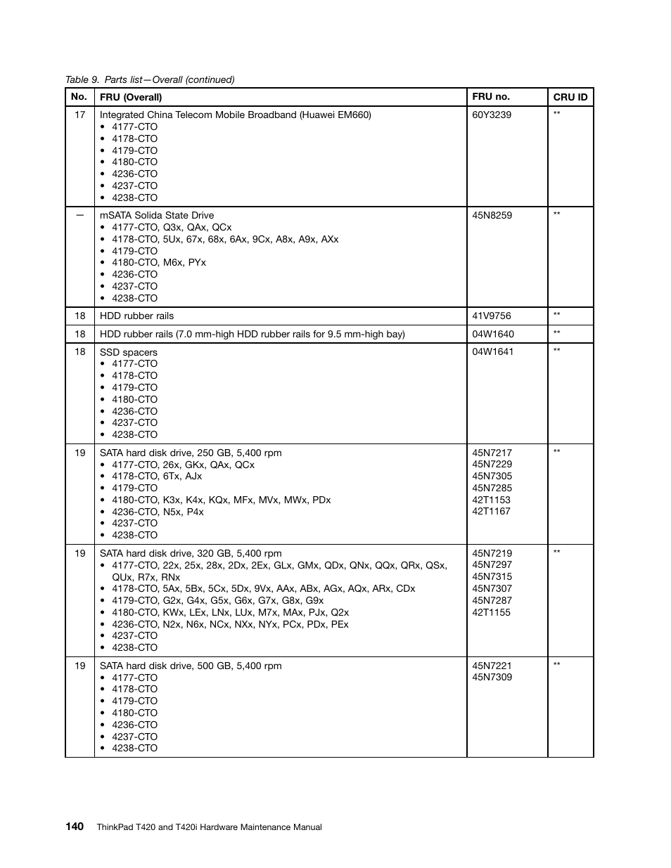 Lenovo T420 User Manual | Page 146 / 178