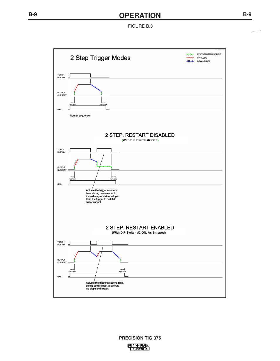 Operation | Lincoln Electric PRECISION TIG IM936 User Manual | Page 24 / 44