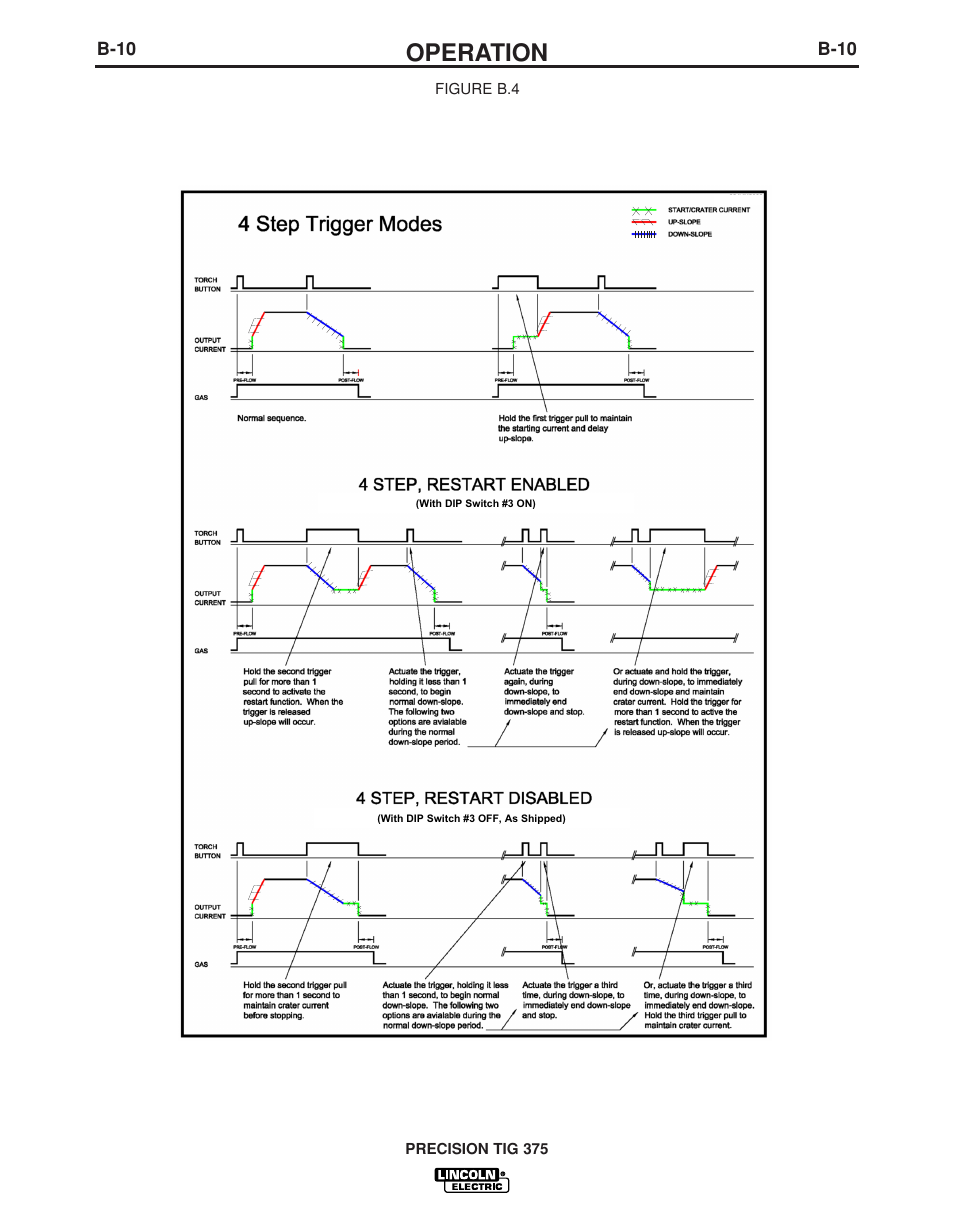 Operation | Lincoln Electric PRECISION TIG IM936 User Manual | Page 25 / 44