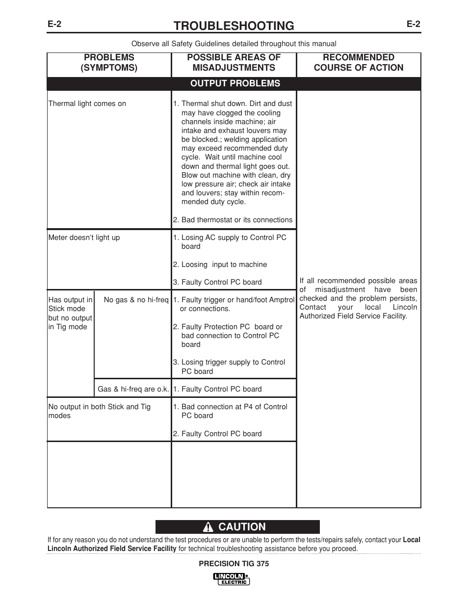 Troubleshooting, Caution | Lincoln Electric PRECISION TIG IM936 User Manual | Page 33 / 44