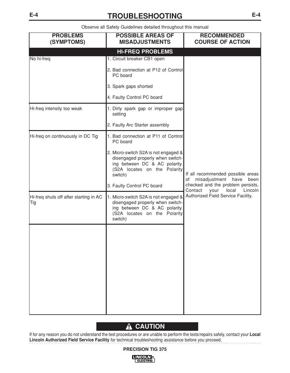 Troubleshooting, Caution | Lincoln Electric PRECISION TIG IM936 User Manual | Page 35 / 44