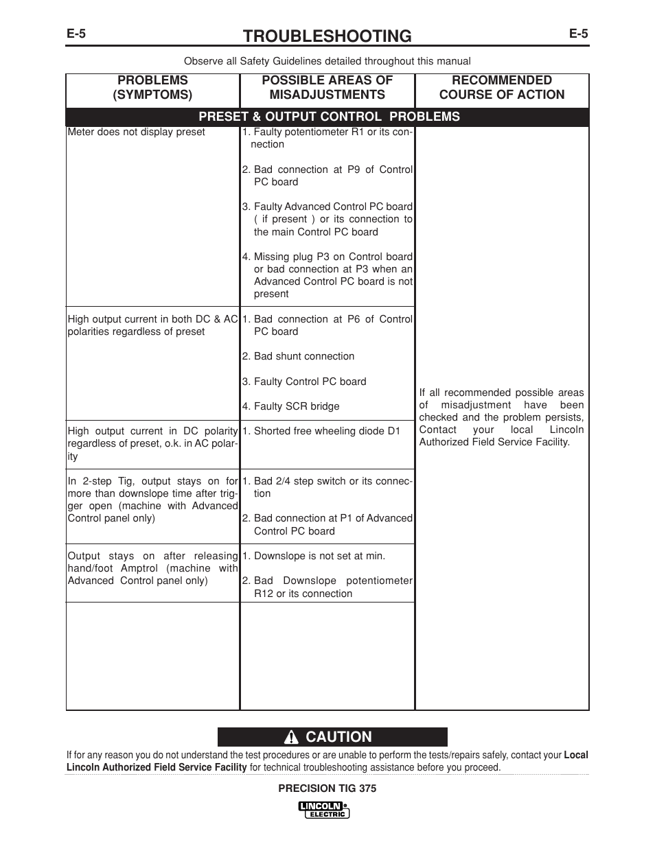 Troubleshooting, Caution | Lincoln Electric PRECISION TIG IM936 User Manual | Page 36 / 44