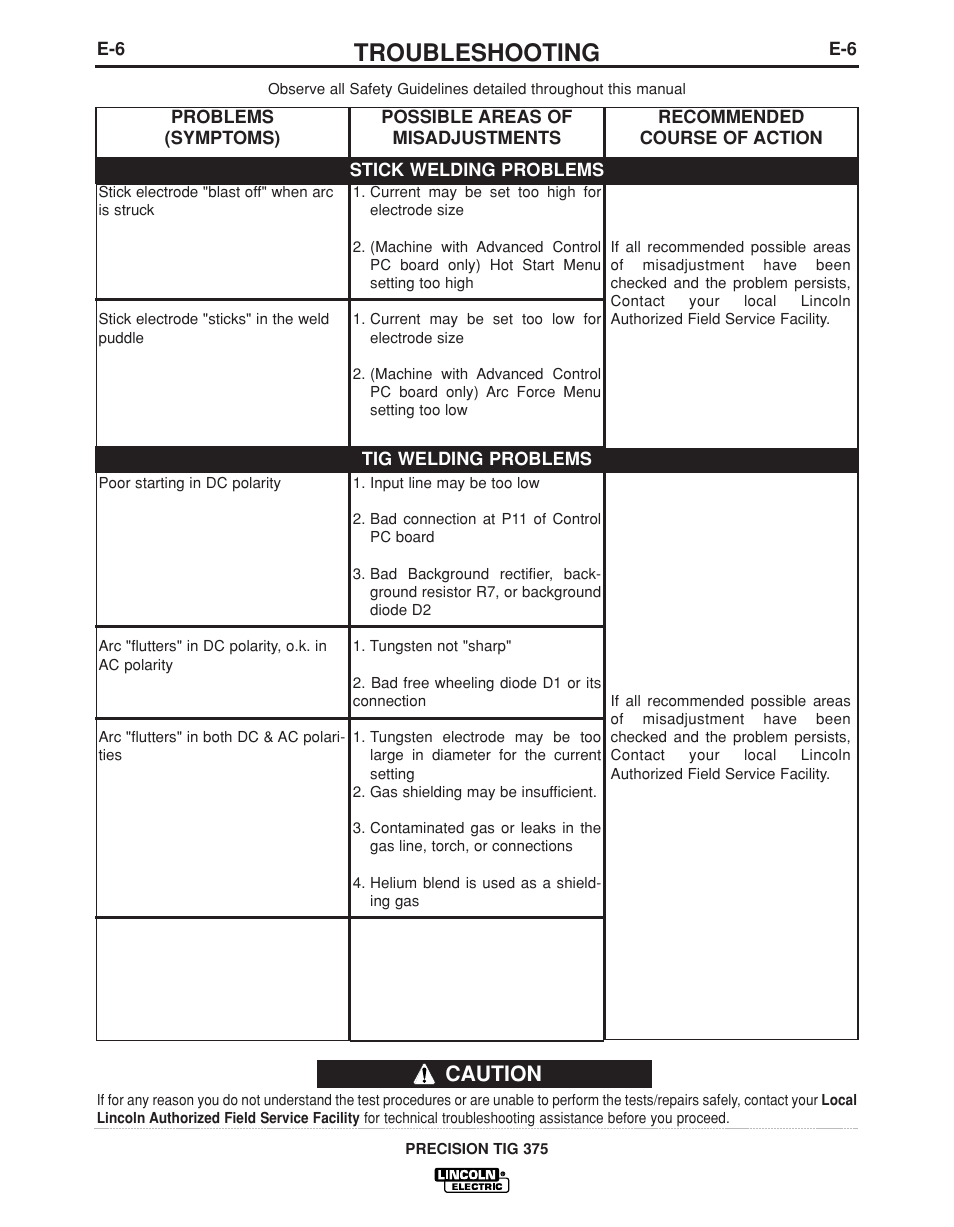 Troubleshooting, Caution | Lincoln Electric PRECISION TIG IM936 User Manual | Page 37 / 44