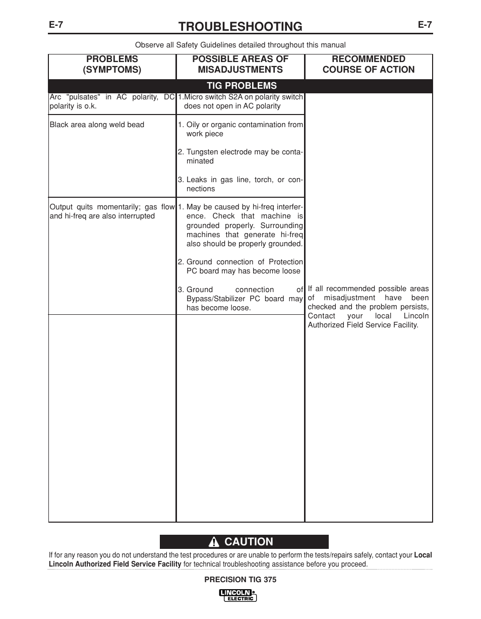 Troubleshooting, Caution | Lincoln Electric PRECISION TIG IM936 User Manual | Page 38 / 44