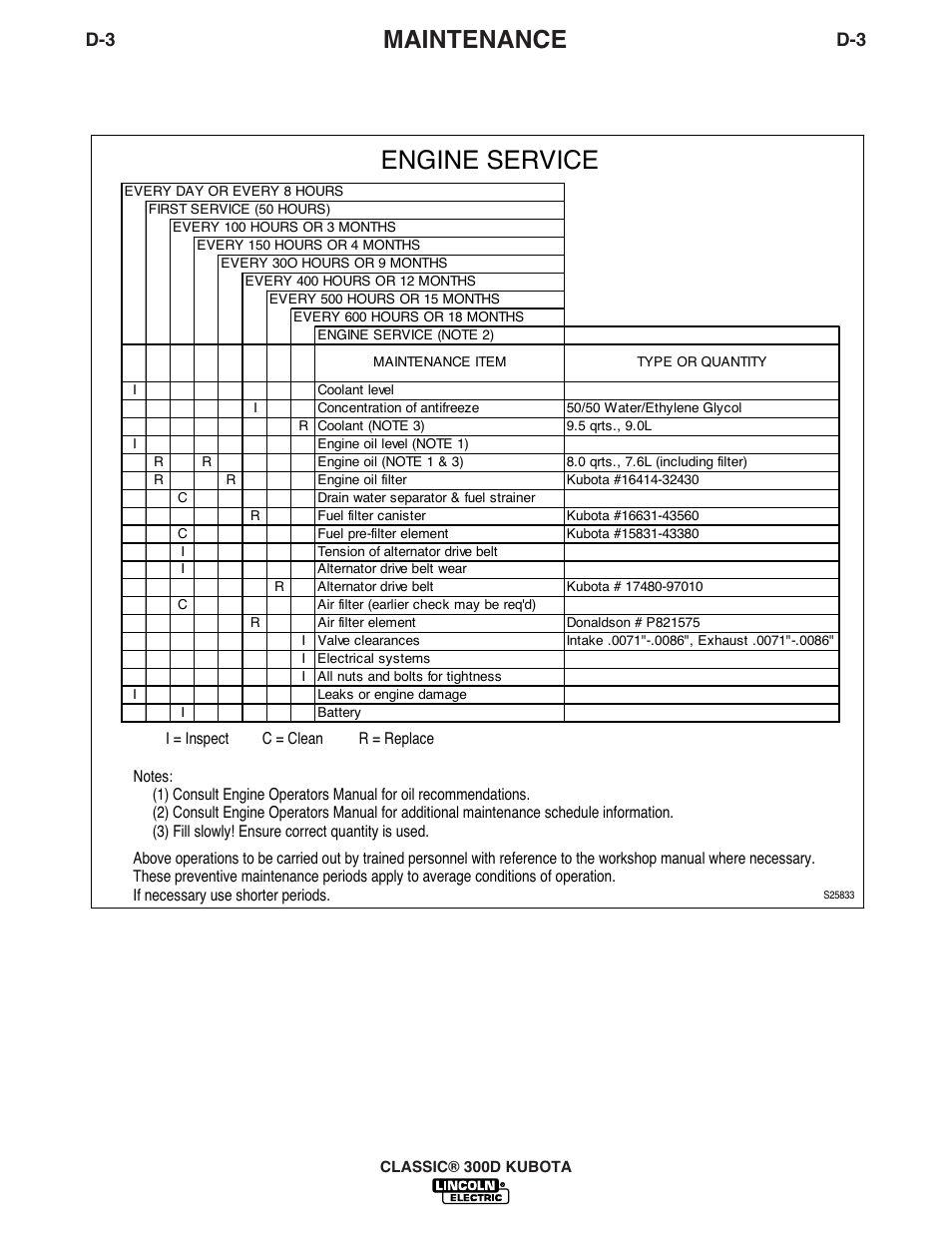 Engine service, Maintenance | Lincoln Electric CLASSIC 300 D User Manual | Page 20 / 36