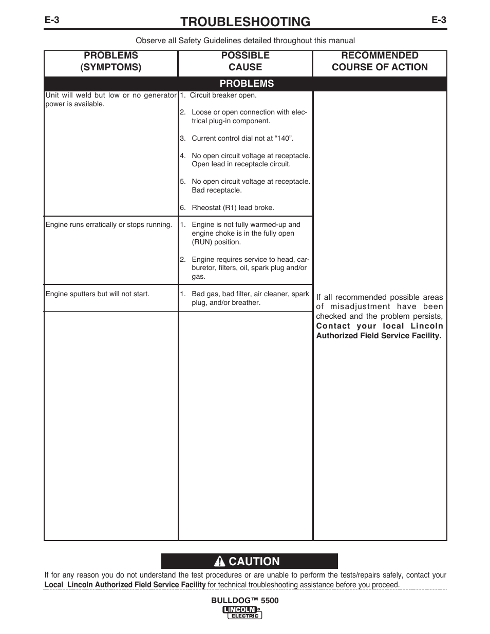 Troubleshooting, Caution | Lincoln Electric BULLDOG IM10074 User Manual | Page 39 / 45