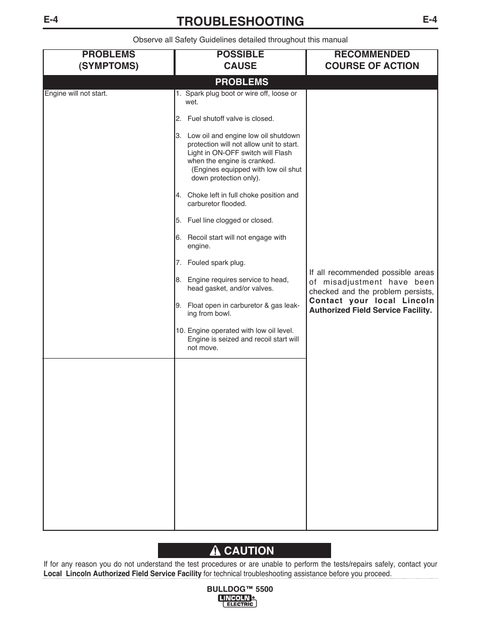 Troubleshooting, Caution | Lincoln Electric BULLDOG IM10074 User Manual | Page 40 / 45