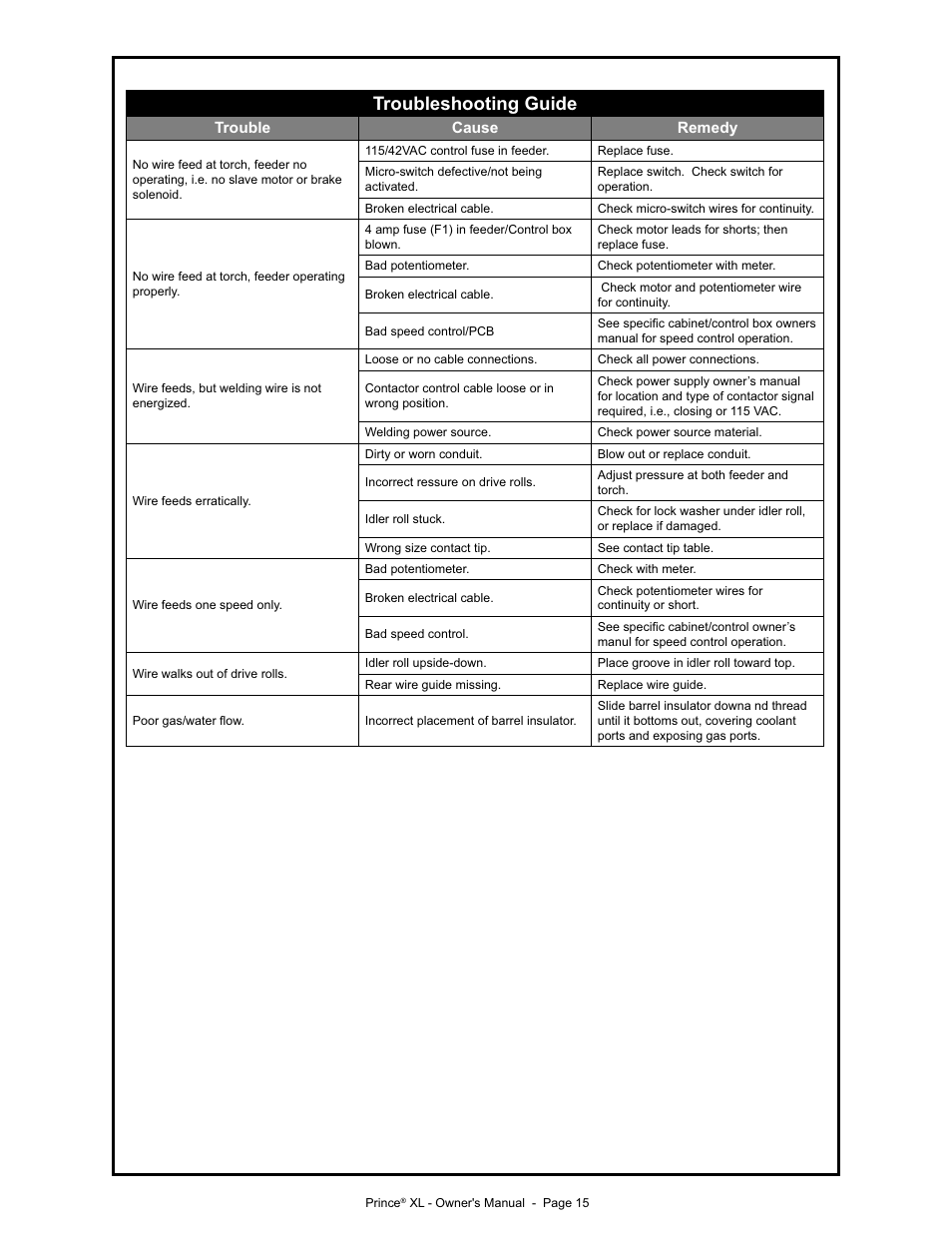 Troubleshooting guide | Lincoln Electric PRINCE IM818 User Manual | Page 22 / 45