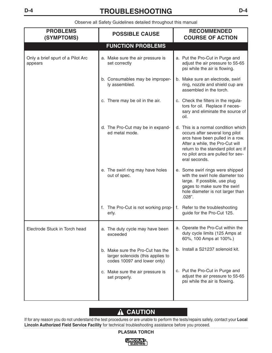 Troubleshooting, Caution | Lincoln Electric MAGNUM PCT125M User Manual | Page 19 / 25