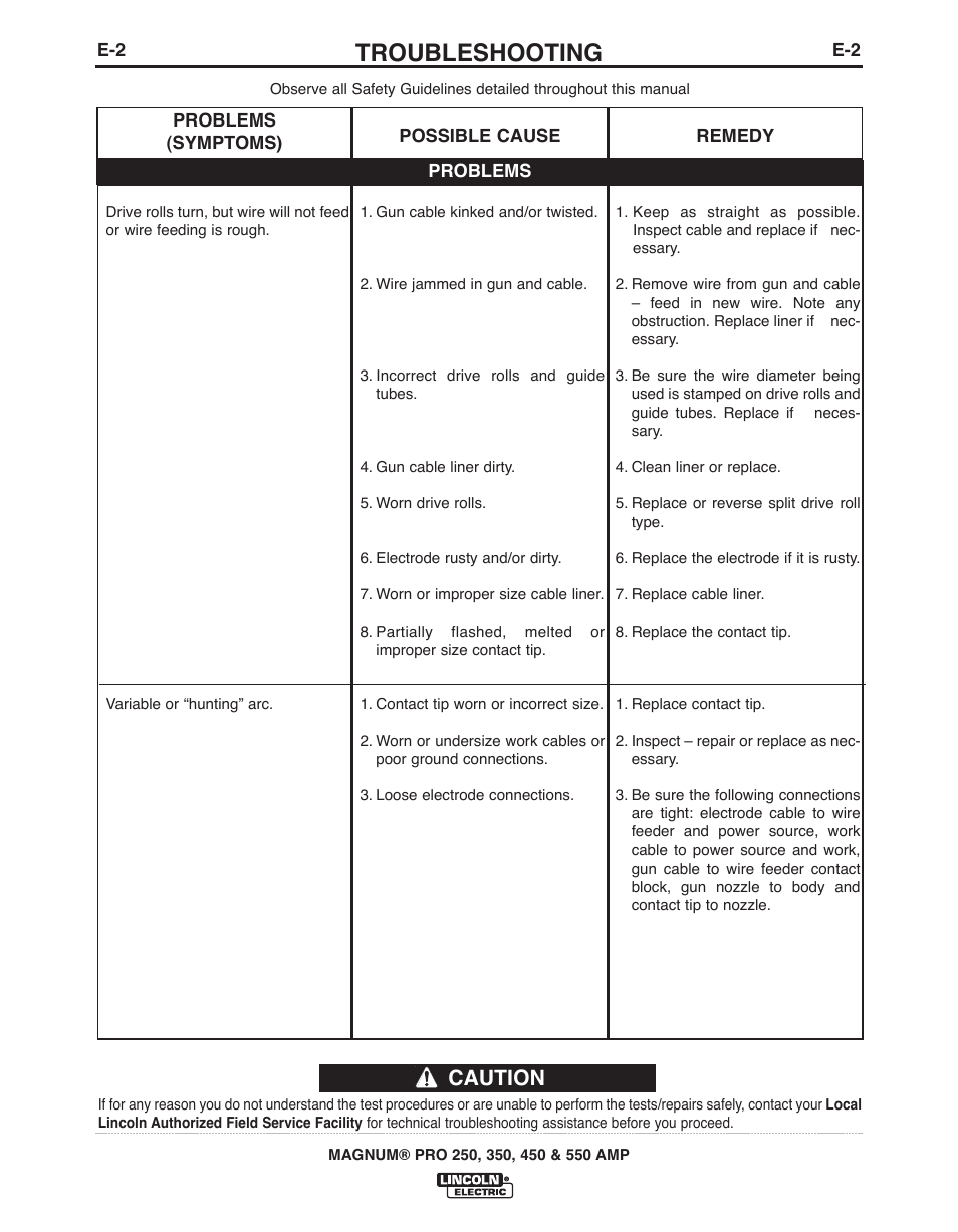 Troubleshooting, Caution | Lincoln Electric MAGNUM 450 User Manual | Page 22 / 27