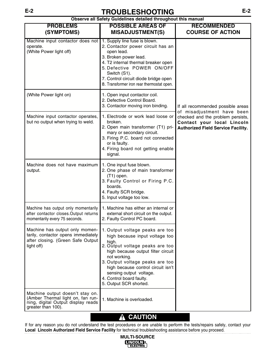 Troubleshooting, Caution | Lincoln Electric MULTI-SOURCE IM692 User Manual | Page 15 / 26