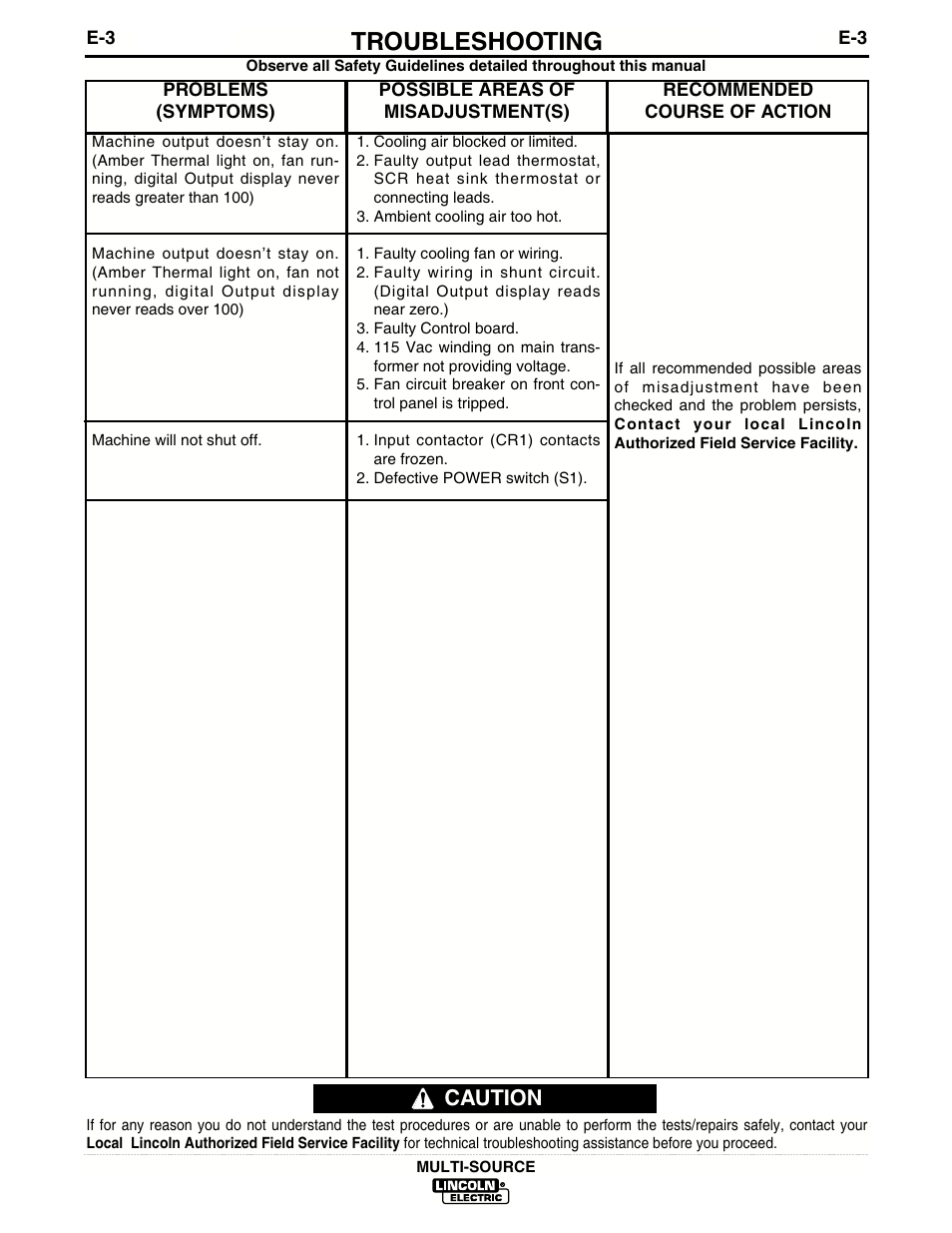 Troubleshooting, Caution | Lincoln Electric MULTI-SOURCE IM692 User Manual | Page 16 / 26