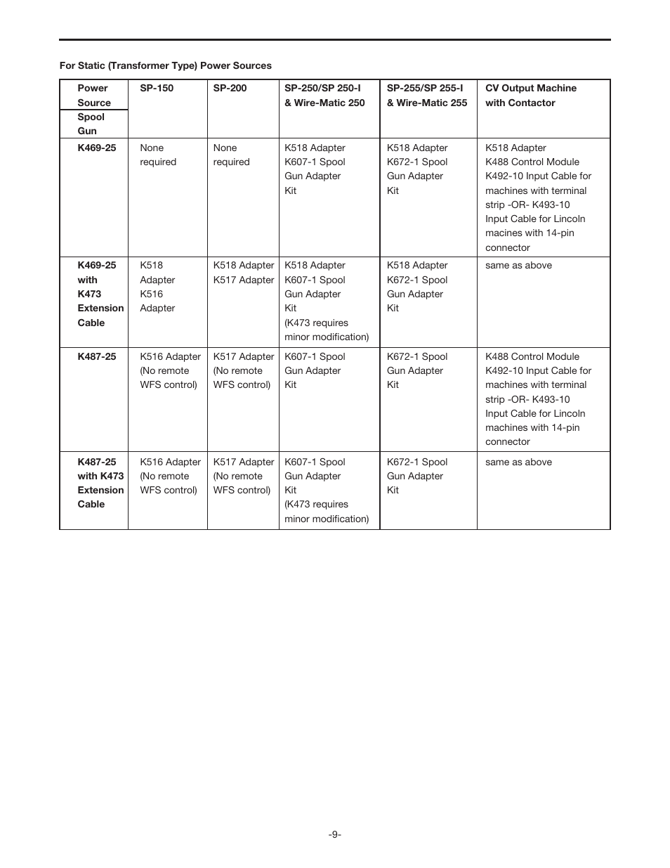 Accessories | Lincoln Electric MAGNUM SG CONTROL MODULE IM398 User Manual | Page 9 / 22