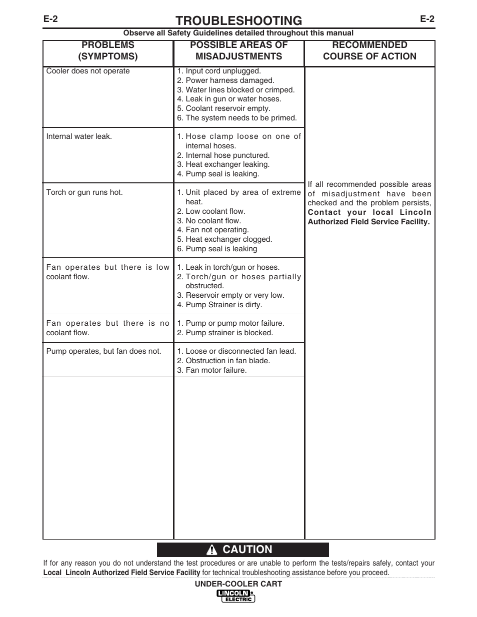 Troubleshooting, Caution | Lincoln Electric IM723-A User Manual | Page 20 / 29