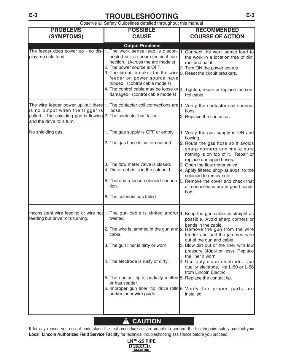 Troubleshooting, Caution | Lincoln Electric LN- 25 PIPE IM10056 User Manual | Page 32 / 39