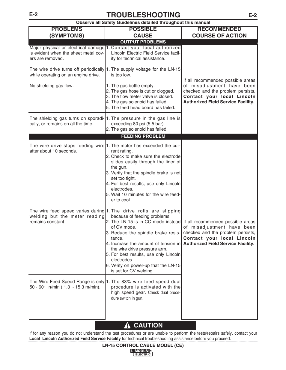 Troubleshooting, Caution | Lincoln Electric LN-15 WIRE FEEDER IM910 User Manual | Page 28 / 36
