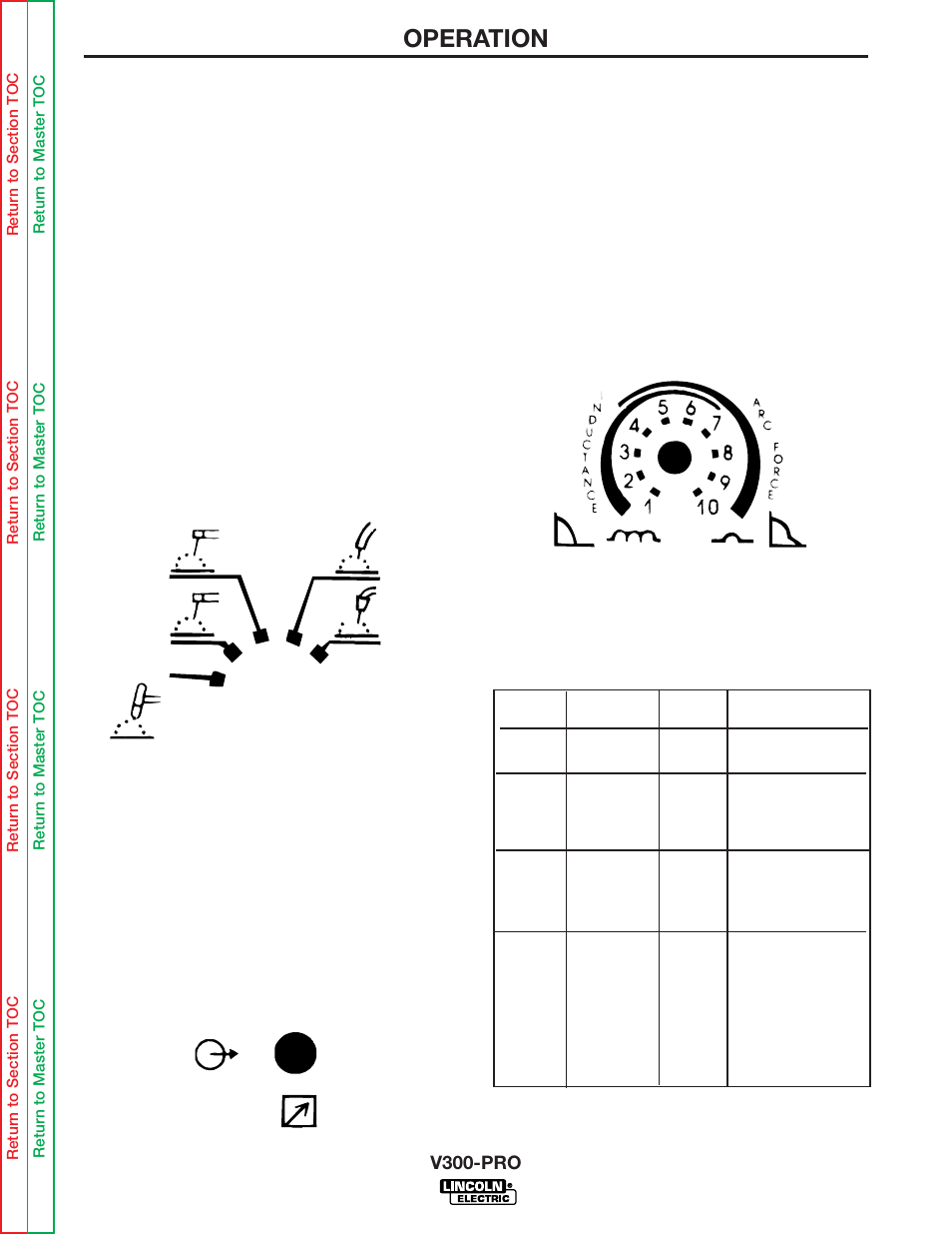 Operation, Gmaw fcaw smaw crisp smaw soft gtaw, V300-pro | Lincoln Electric INVERTEC V300-PRO SVM105-B User Manual | Page 15 / 117