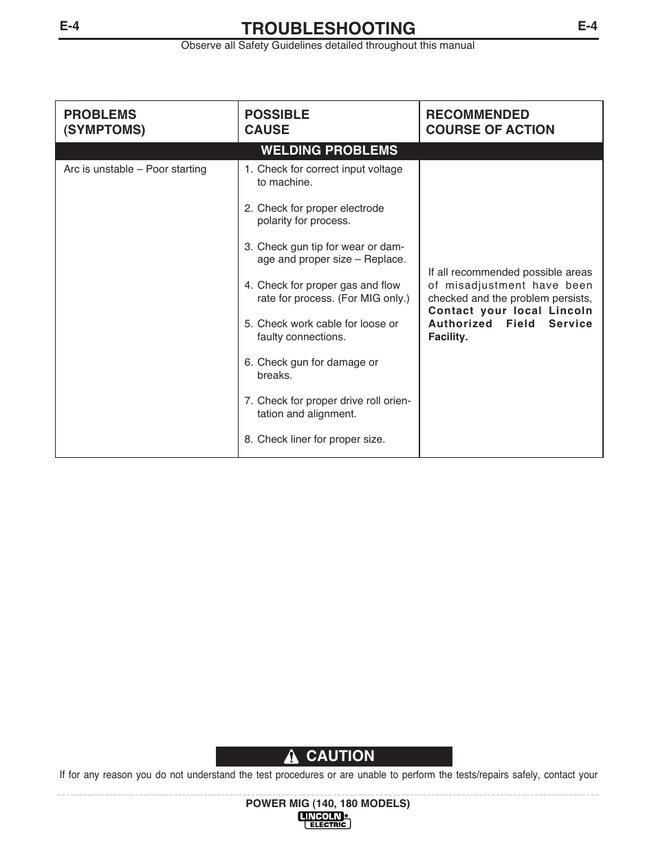 Troubleshooting, Caution | Lincoln Electric POWER MIG 180 User Manual | Page 35 / 42