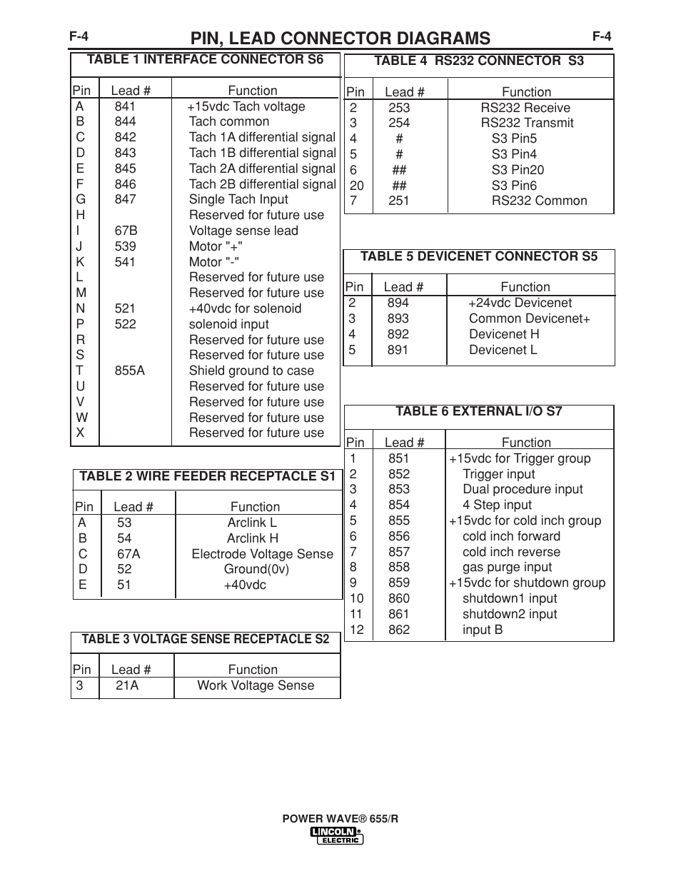Pin, lead connector diagrams | Lincoln Electric POWER WAVE IM713-B User Manual | Page 37 / 44