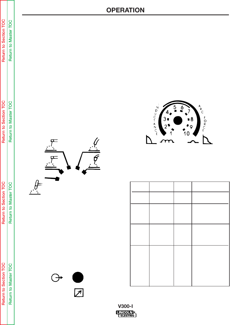 Operation, Gmaw fcaw smaw crisp smaw soft gtaw, V300-i | Lincoln Electric INVERTEC SVM101-B User Manual | Page 15 / 117