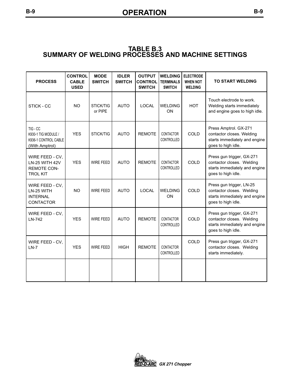 Operation | Lincoln Electric GX 271 User Manual | Page 25 / 47