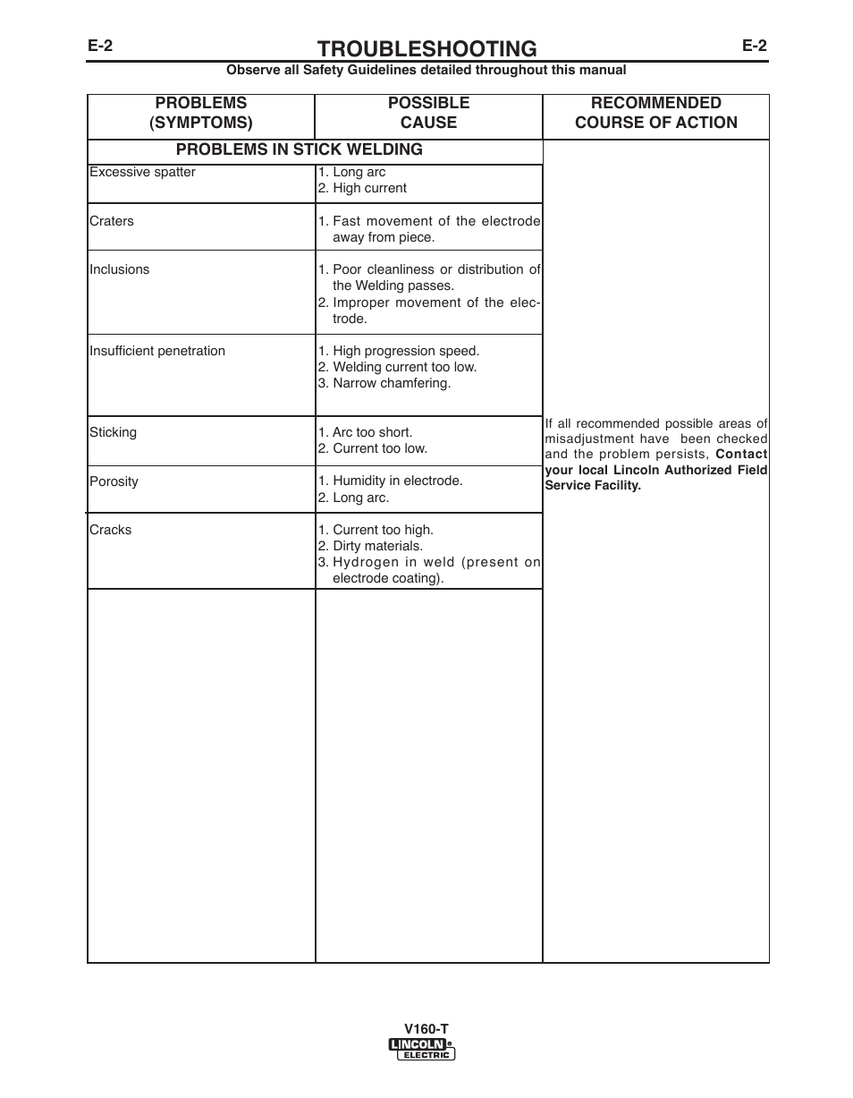 Troubleshooting | Lincoln Electric IMVERTEC V160-T User Manual | Page 28 / 36