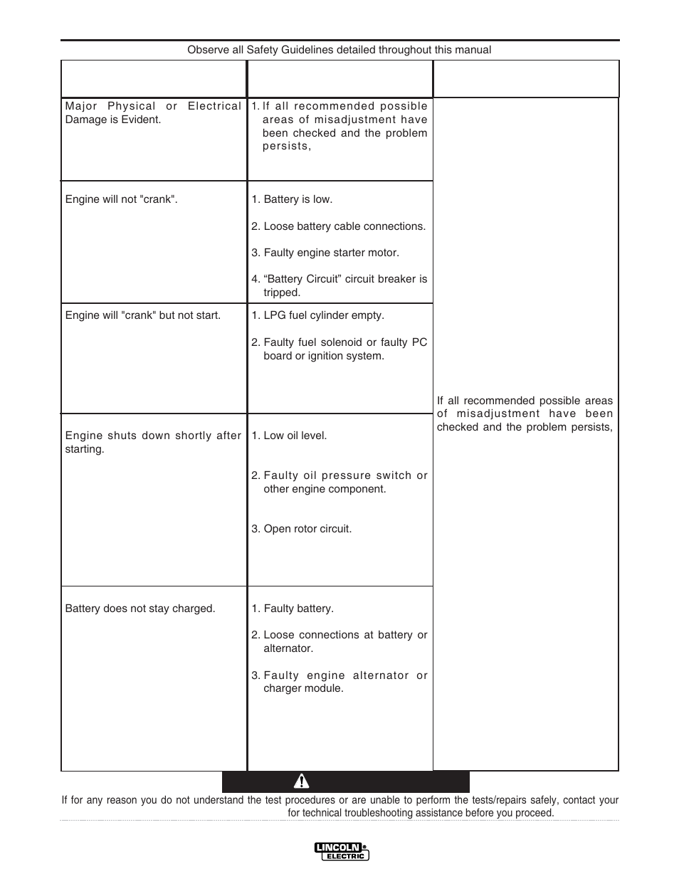 Troubleshooting, Caution | Lincoln Electric RANGER 250 LPG IM931 User Manual | Page 32 / 52