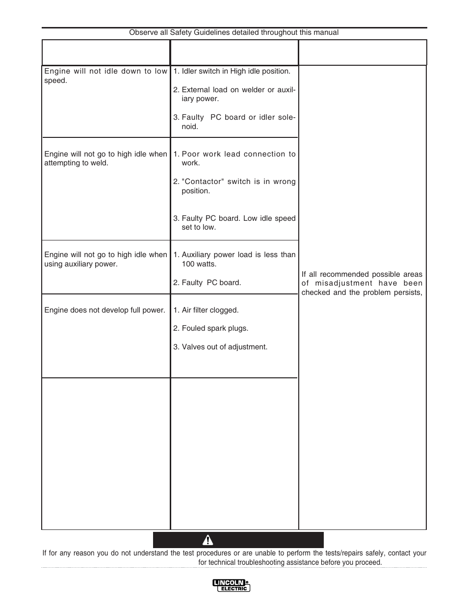 Troubleshooting, Caution | Lincoln Electric RANGER 250 LPG IM931 User Manual | Page 33 / 52