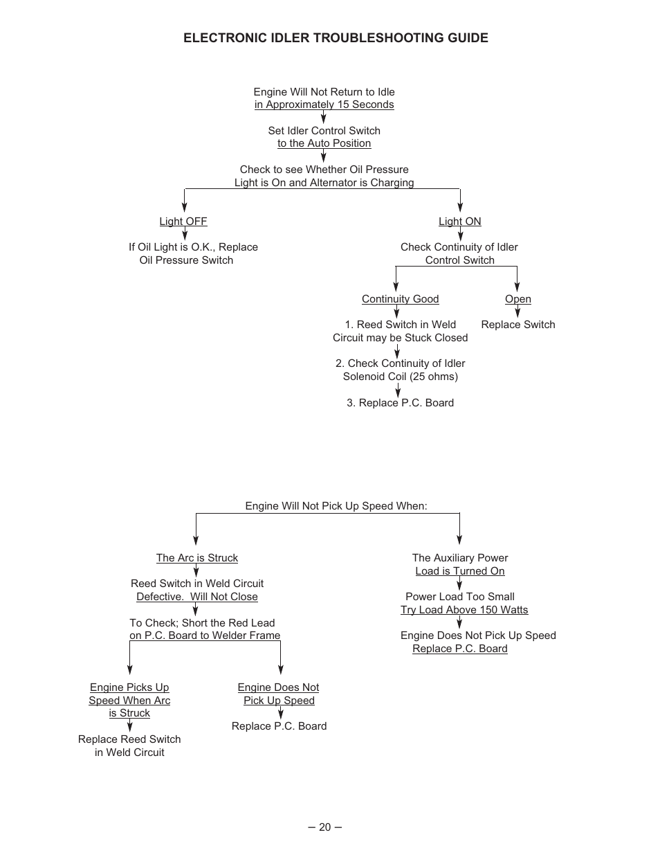 Lincoln Electric PERKINS 350-SA User Manual | Page 21 / 27