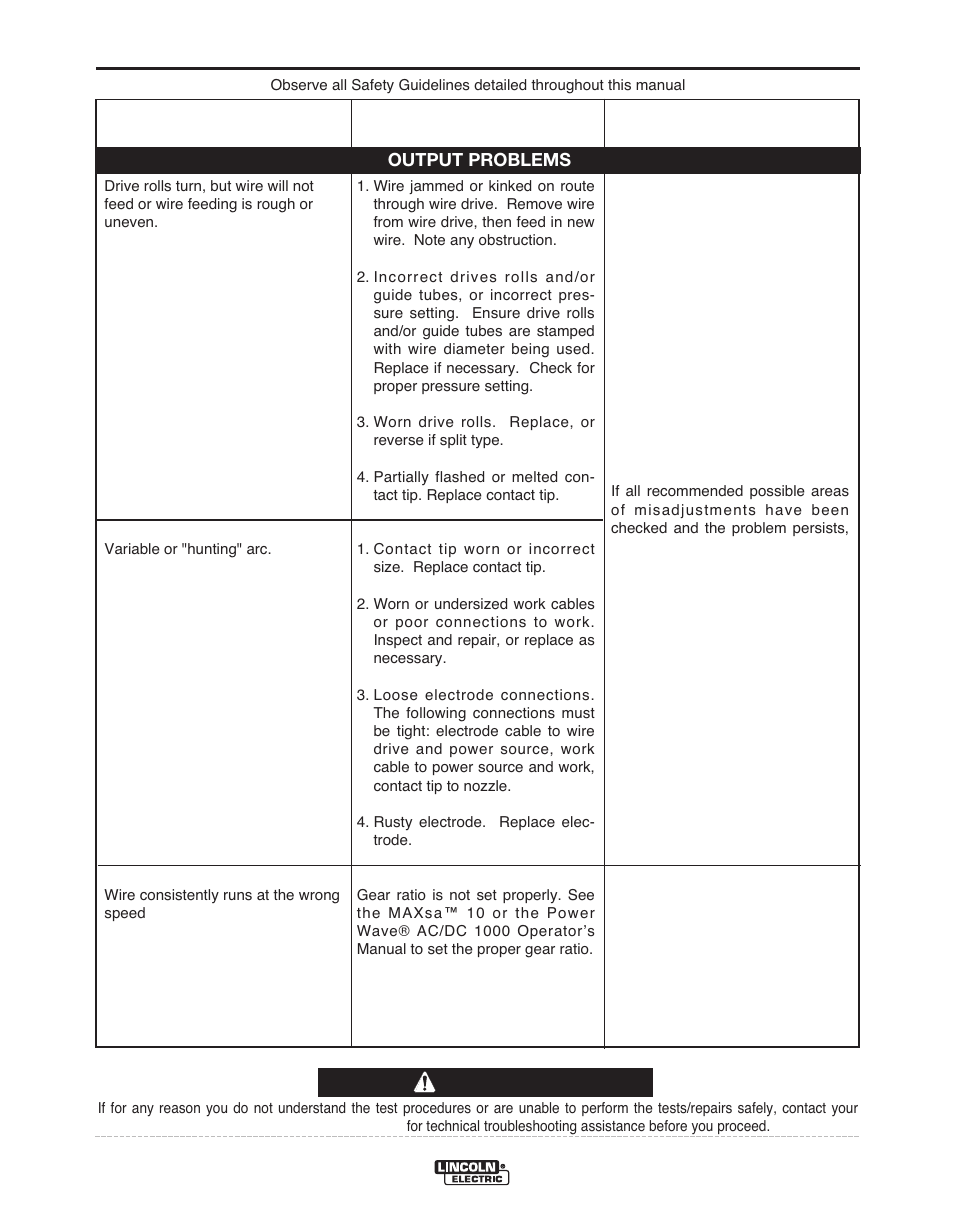 Troubleshooting, Caution | Lincoln Electric MAXSA IM10024 User Manual | Page 40 / 45