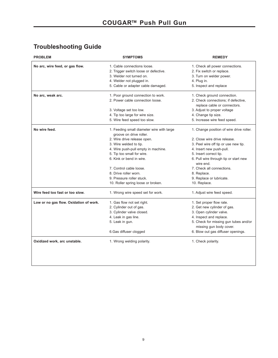 Cougar™ push pull gun troubleshooting guide | Lincoln Electric COUGAR K2704-3 User Manual | Page 15 / 22