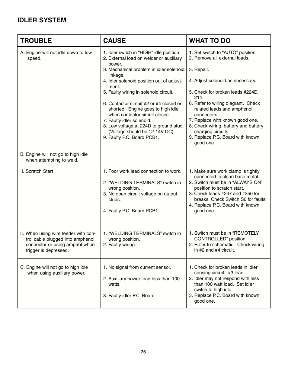 Idler system trouble, Cause, What to do | Lincoln Electric RANGER IM511-D User Manual | Page 27 / 41