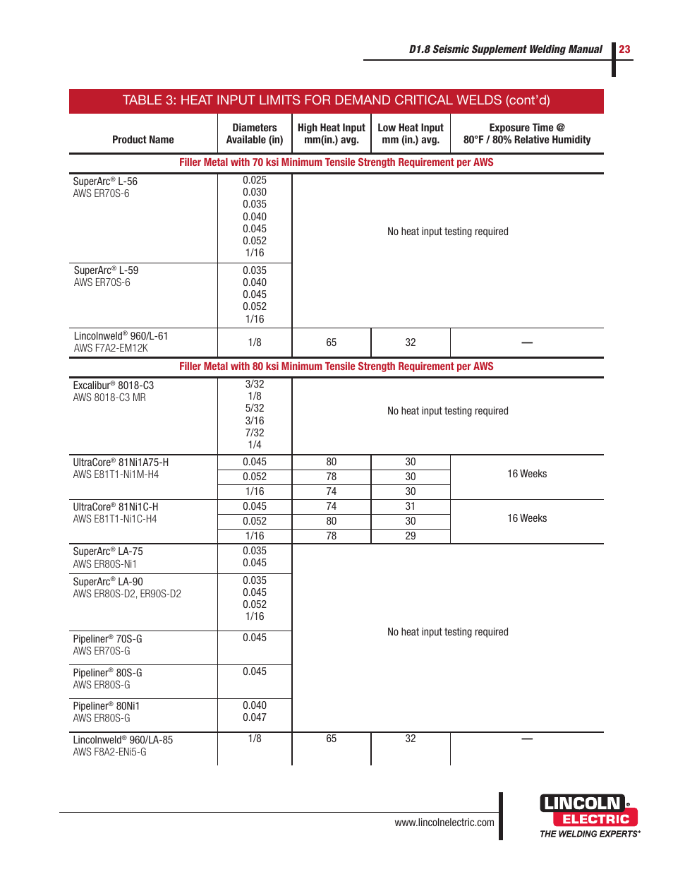 Lincoln Electric D1.8 User Manual | Page 23 / 48