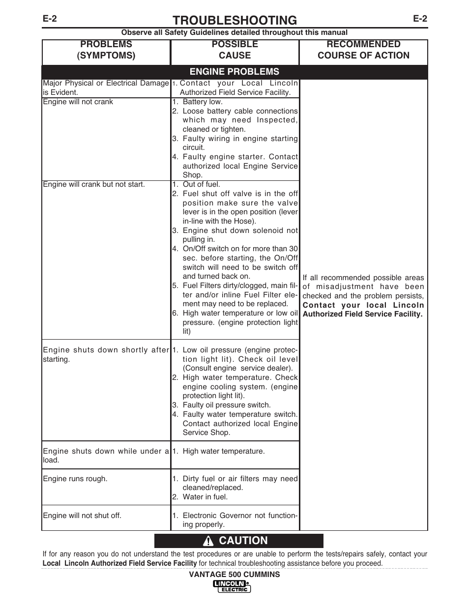 Troubleshooting, Caution | Lincoln Electric 500 User Manual | Page 35 / 54