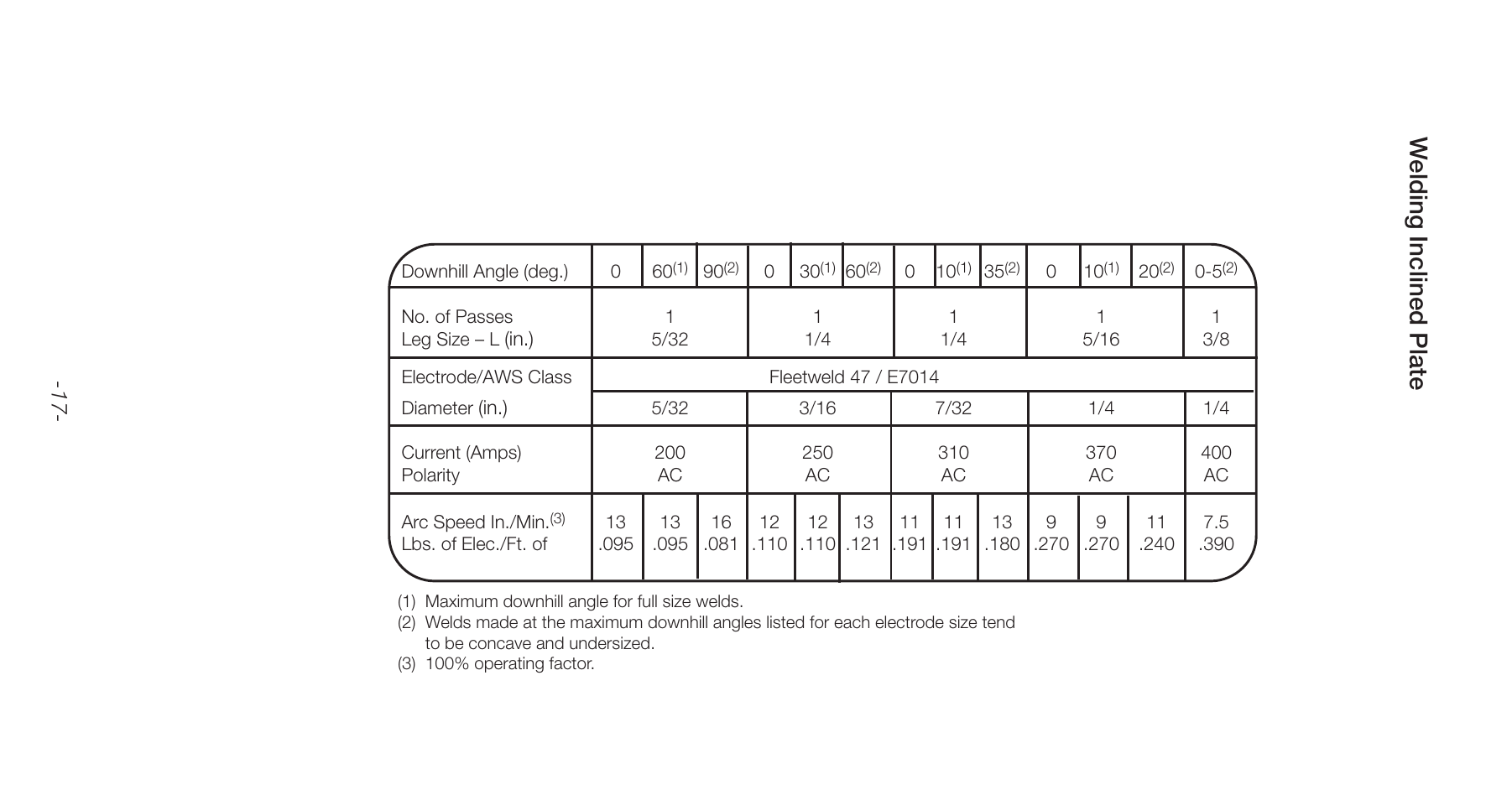 W elding inclined plate | Lincoln Electric Stick Electrode Welding C2.410 User Manual | Page 17 / 44