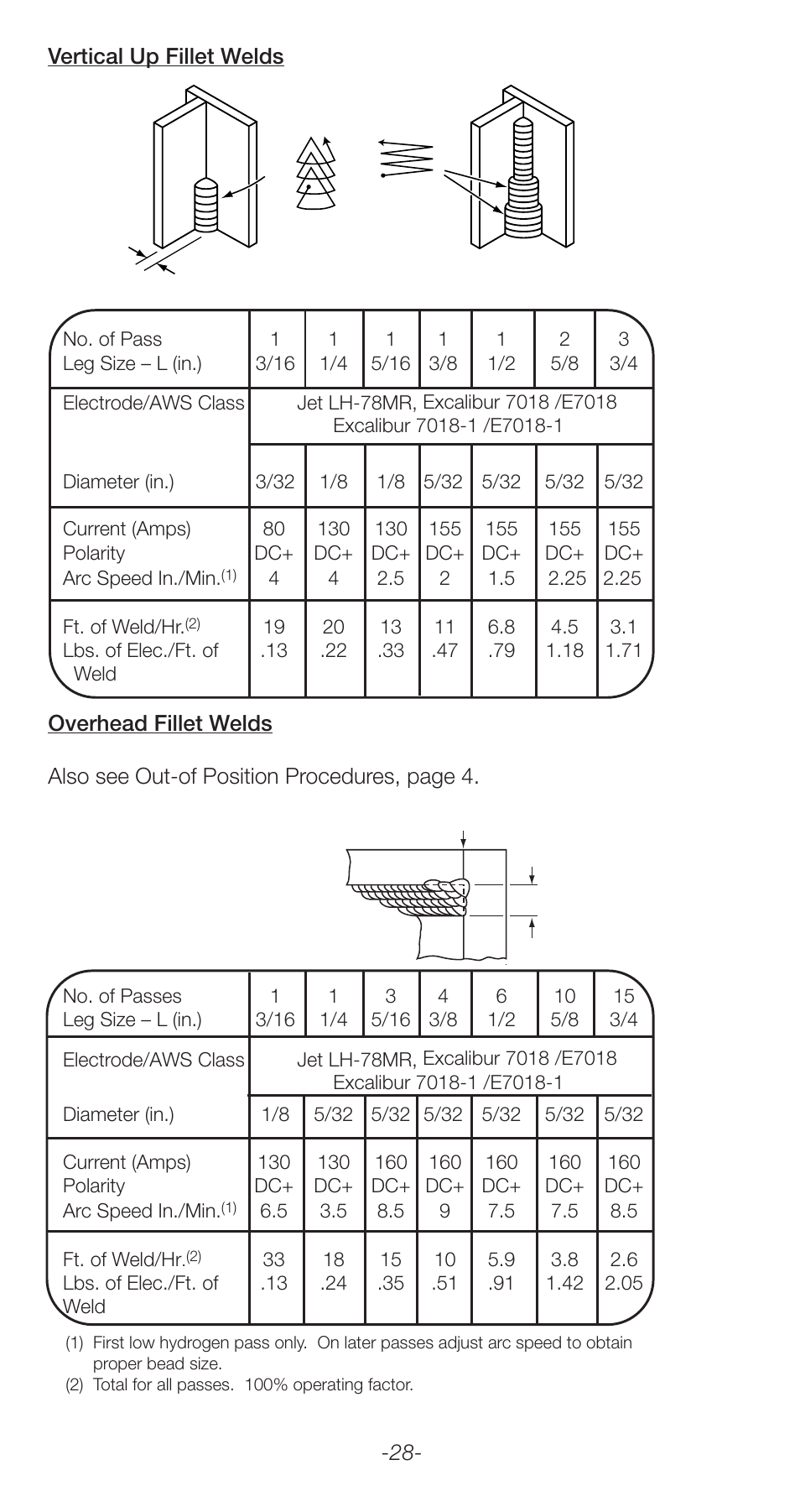 Lincoln Electric Stick Electrode Welding C2.410 User Manual | Page 28 / 44