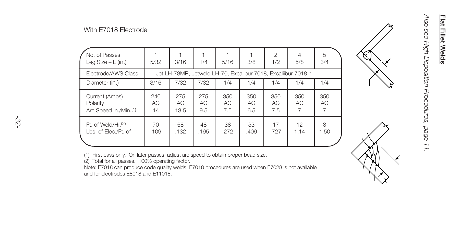 With e7018 electrode | Lincoln Electric Stick Electrode Welding C2.410 User Manual | Page 32 / 44