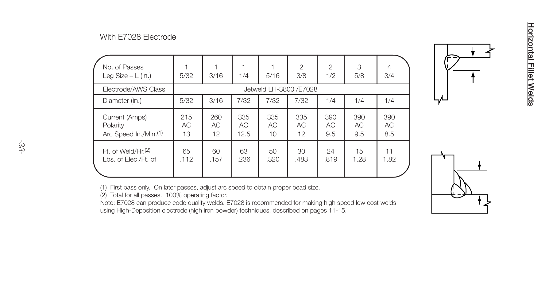 Horizontal fillet w elds, With e7028 electrode l | Lincoln Electric Stick Electrode Welding C2.410 User Manual | Page 33 / 44