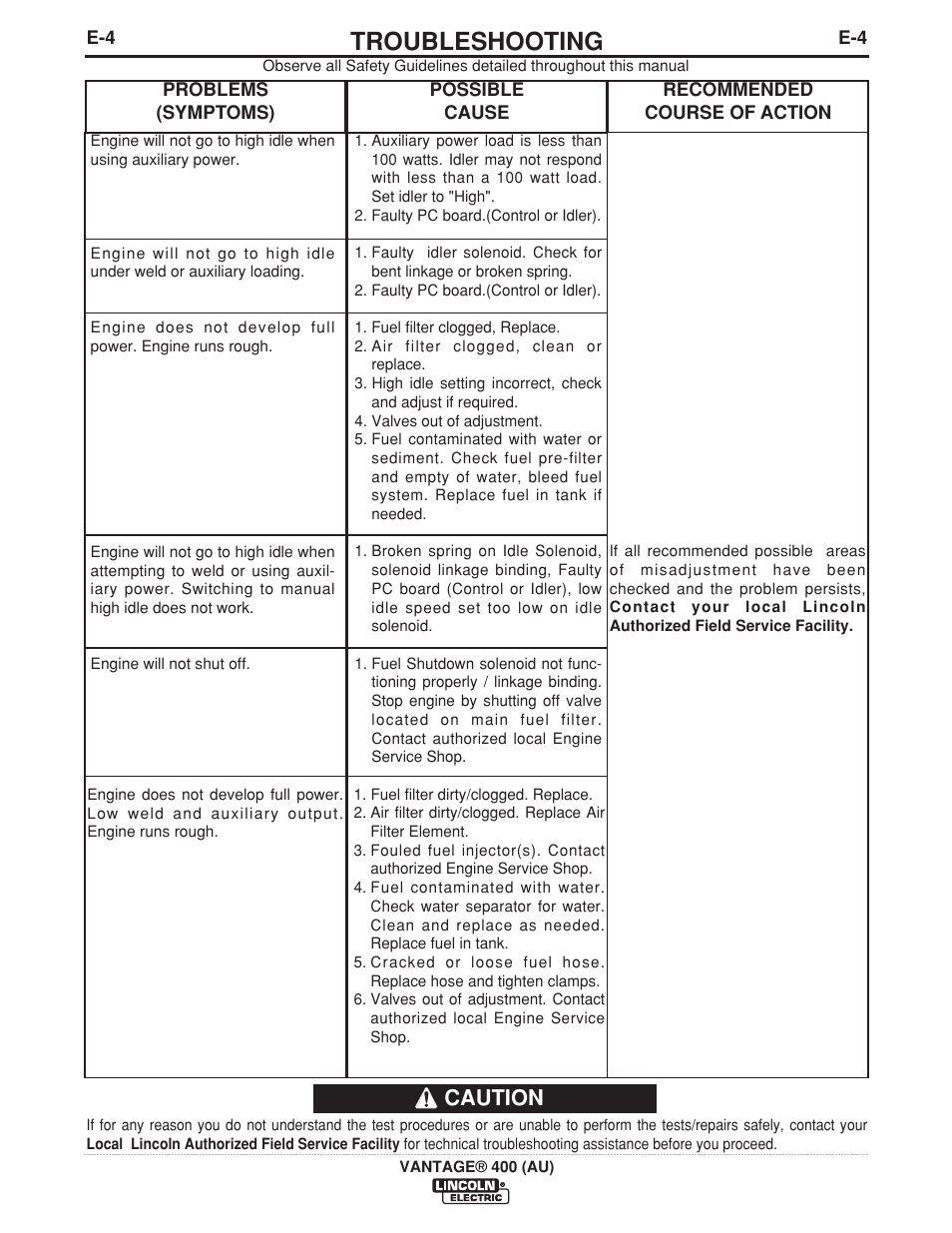 Troubleshooting, Caution | Lincoln Electric VANTAGE 400 (AU) User Manual | Page 36 / 49