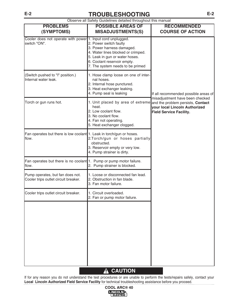 Troubleshooting, Caution | Lincoln Electric COOL ARC IM670-A User Manual | Page 20 / 26