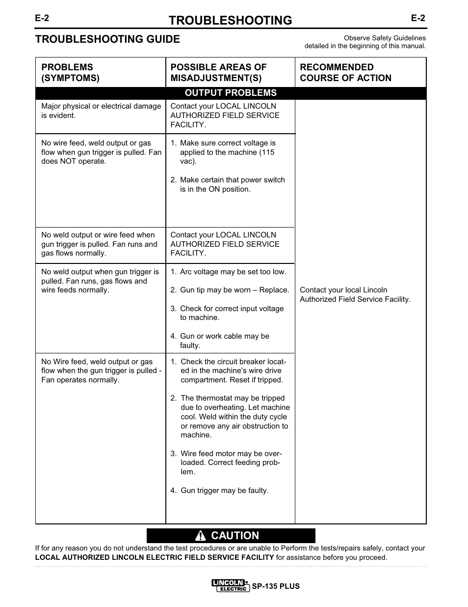 Troubleshooting, Troubleshooting guide, Caution | Lincoln Electric SP-135 PLUS IM725 User Manual | Page 40 / 48