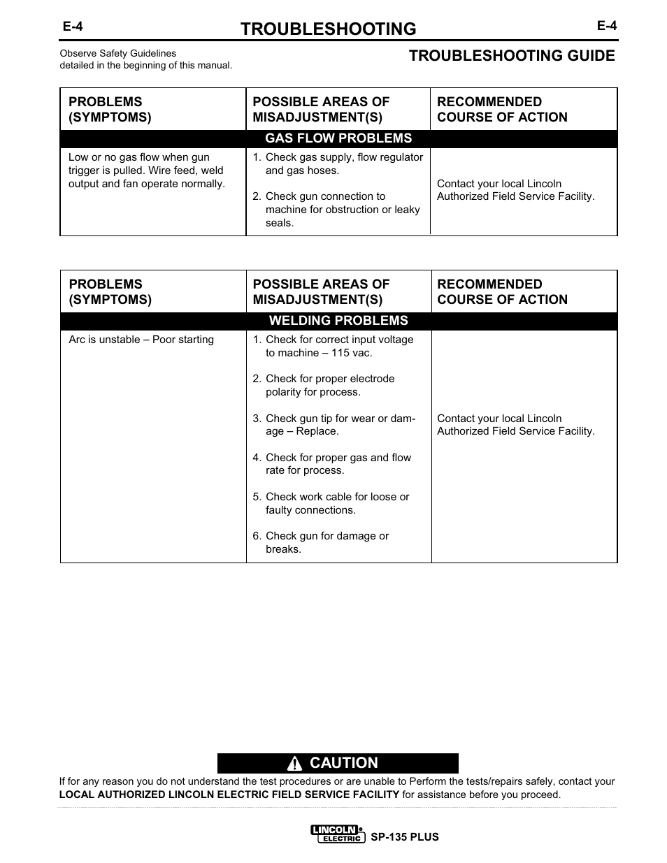 Troubleshooting, Troubleshooting guide, Caution | Lincoln Electric SP-135 PLUS IM725 User Manual | Page 42 / 48
