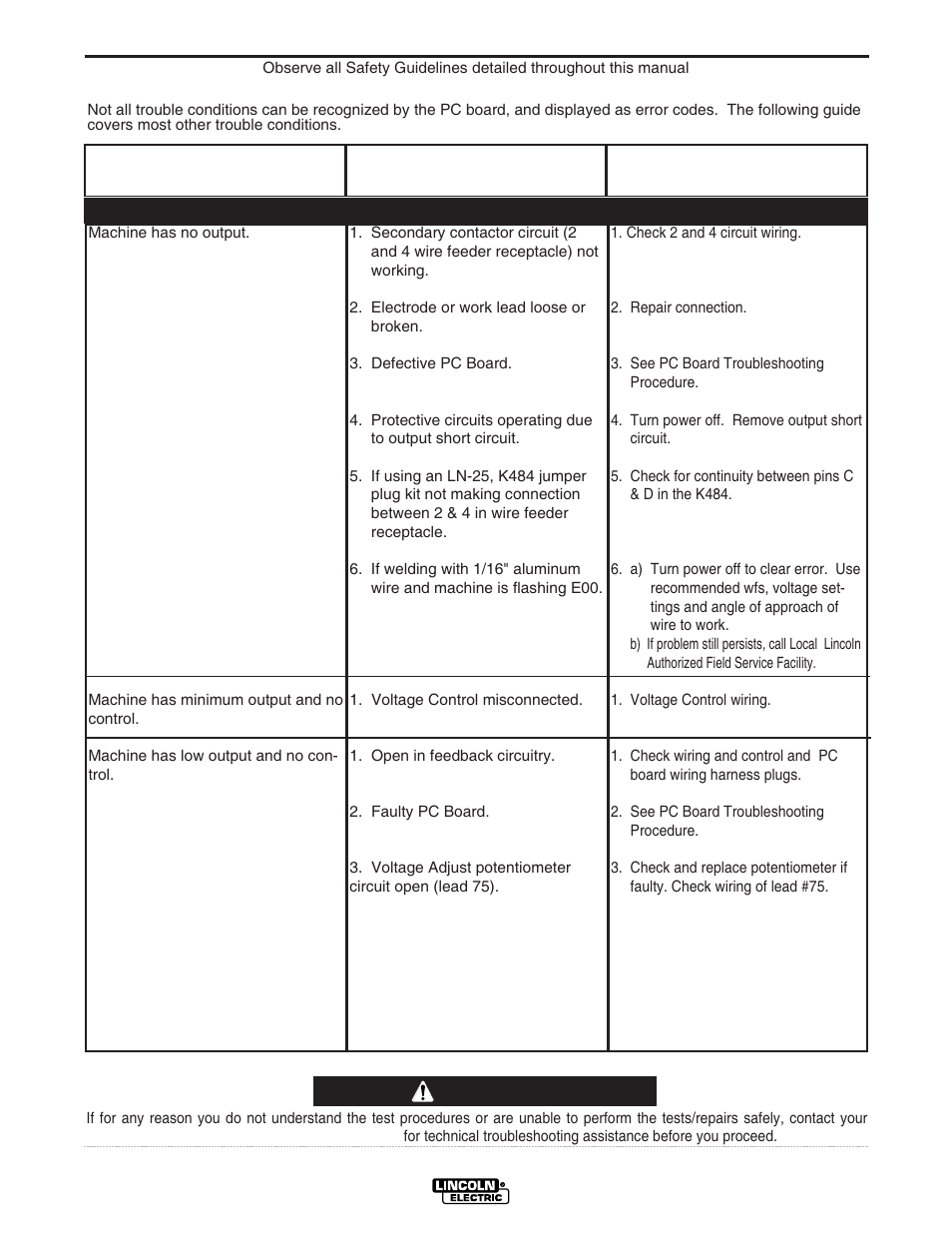 Troubleshooting, Caution, Machine troubleshooting guide | Lincoln Electric IDEALARC CV-400-I User Manual | Page 23 / 44