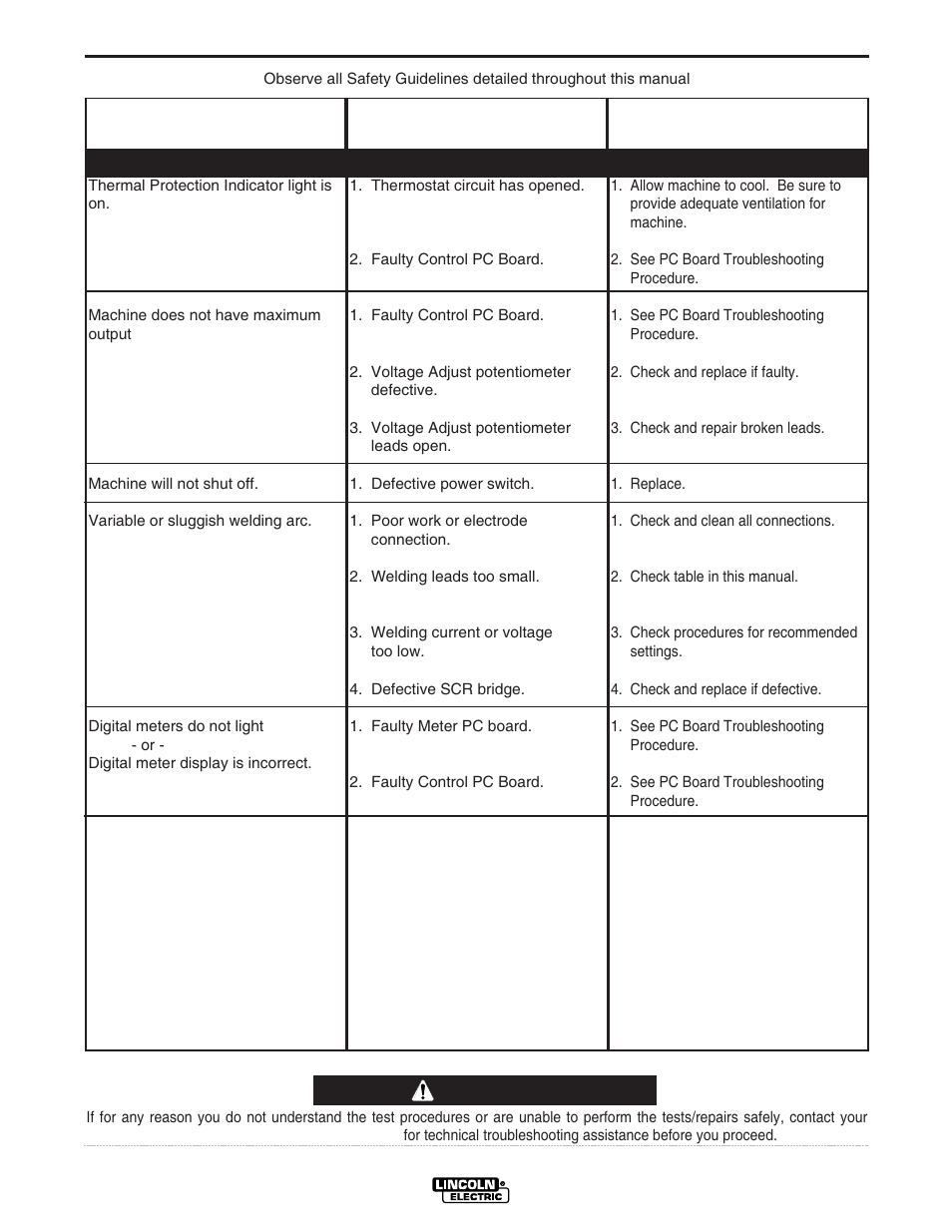 Troubleshooting, Caution | Lincoln Electric IDEALARC CV-400-I User Manual | Page 24 / 44