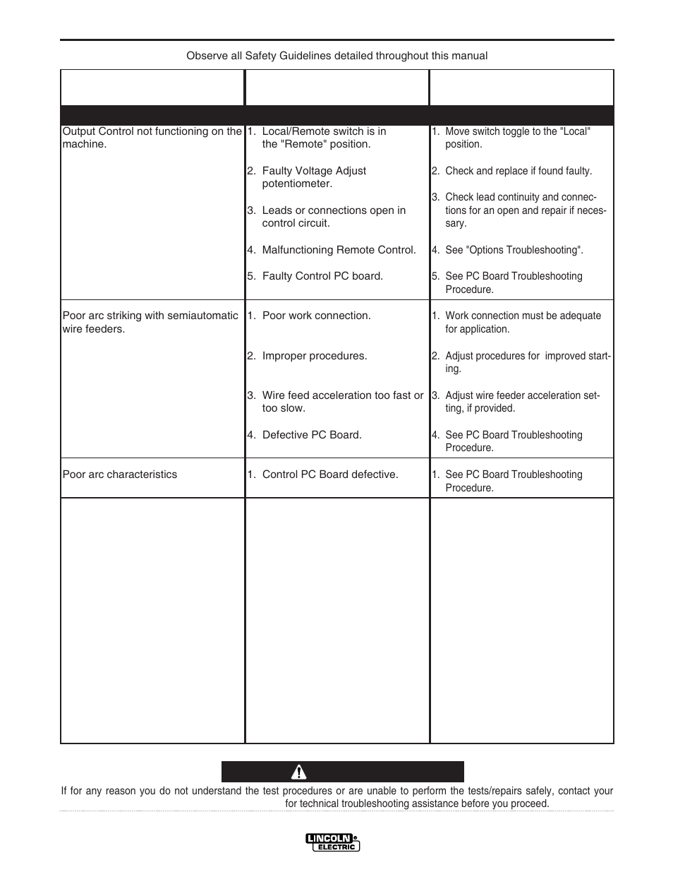 Troubleshooting, Caution | Lincoln Electric IDEALARC CV-400-I User Manual | Page 25 / 44