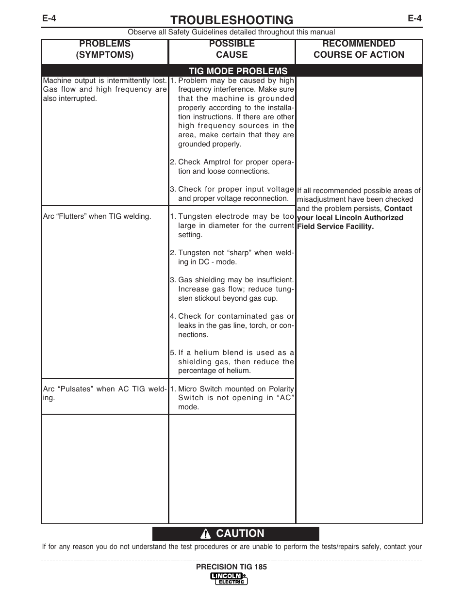 Troubleshooting, Caution | Lincoln Electric PRECISION TIG 185 User Manual | Page 28 / 38