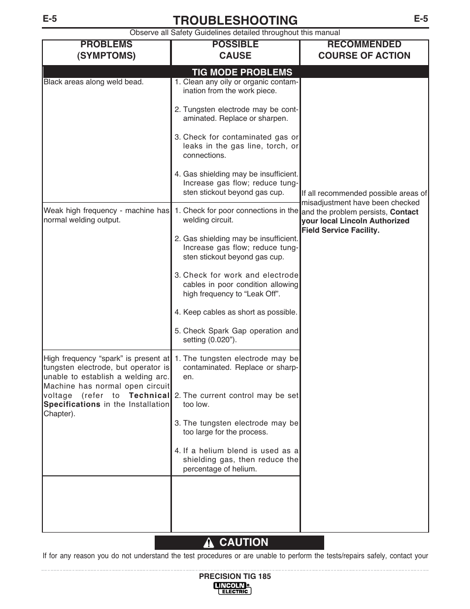 Troubleshooting, Caution | Lincoln Electric PRECISION TIG 185 User Manual | Page 29 / 38