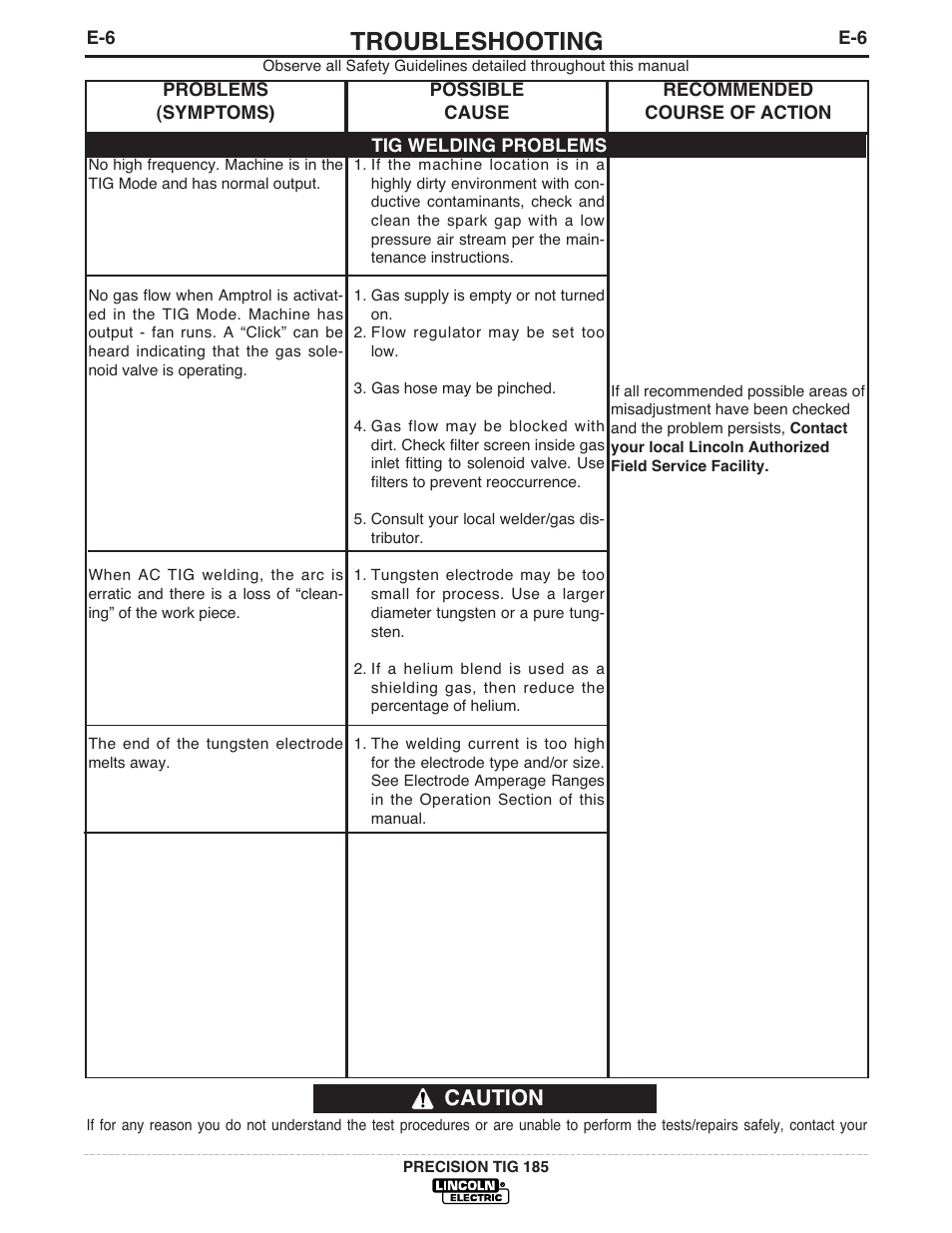 Troubleshooting, Caution | Lincoln Electric PRECISION TIG 185 User Manual | Page 30 / 38